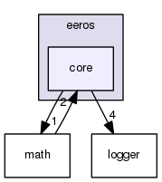 /home/urs/EEROS/eeros-framework/includes/eeros/core